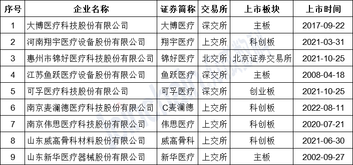 表1：截至2022年10月，國(guó)內(nèi)上市康復(fù)器械企業(yè)名單