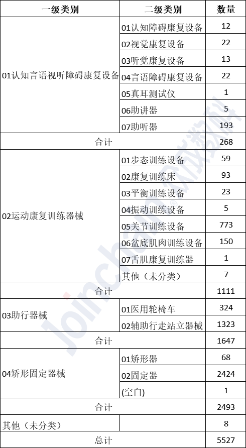 表2：截至2022年10月，我國(guó)康復(fù)醫(yī)療器械注冊(cè)數(shù)量